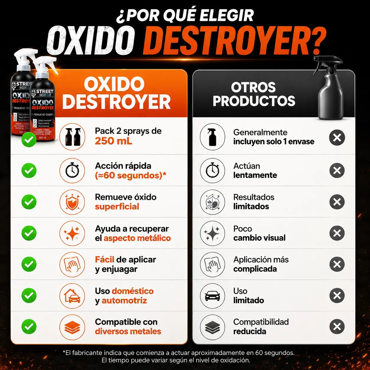 Spray Removedor de Óxido | Elimina la Corrosión en Segundos | Pack x2
